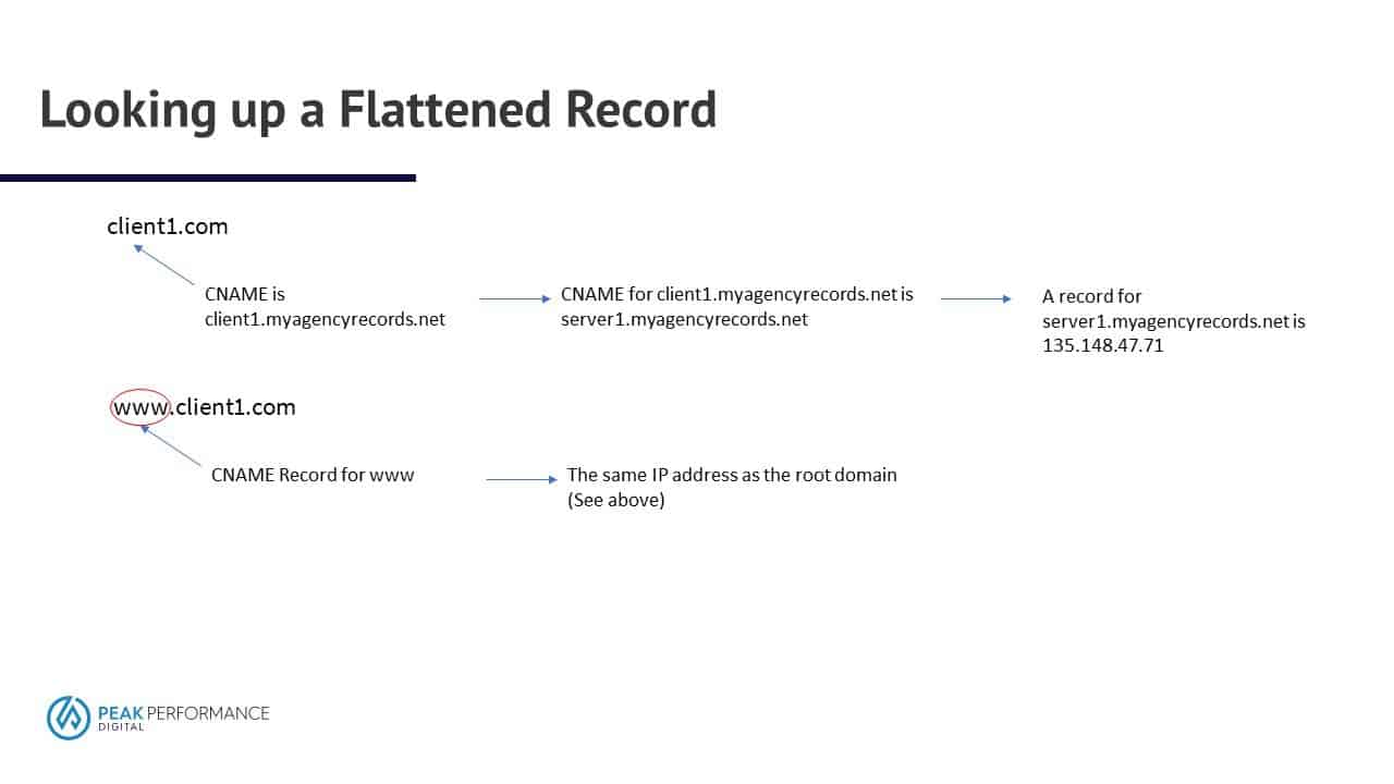 PowerPoint Slide titled Looking Up a Flattened Record. The text on the slide is described in this post.
